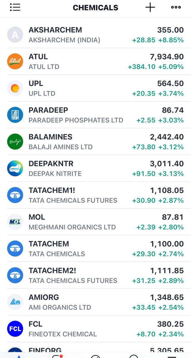 umakanthonline's tweet image. All #ChemicalStocks BOOM 💥🔥 #ATUL 5600 to 8000 around ...Long way to go ! #JustSaying