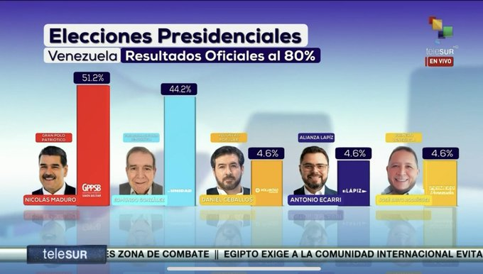 KaplanBen_Fr's tweet photo. La "Commission électorale" du Venezuela prétend que le Président socialiste serait réélu avec 51,2 % des suffrages... l'opposition conteste les résultats et dénonce des fraudes.
La somme des suffrages des candidats atteindrait plus de 130 % des suffrages... ?!!🤔 https://t.co/IzWtYPyP6R