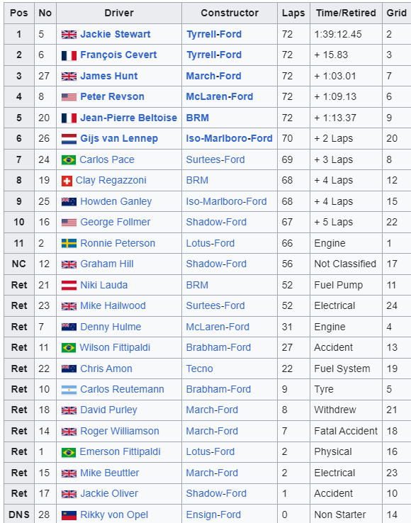 MsportXtra's tweet photo. #F1 #OnThisDay, July 29th 1973, a sad day in F1 as at the #DutchGP, we lost Roger Williamson. Jackie Stewart won the race at @CMCZtweets in the Tyrrell with Francois Cevert &amp; James Hunt 2nd &amp; 3rd. #RIPRoger https://t.co/SB7k4DdC6z #MsportXtra @UnracedF1 https://t.co/650xg8RkJt