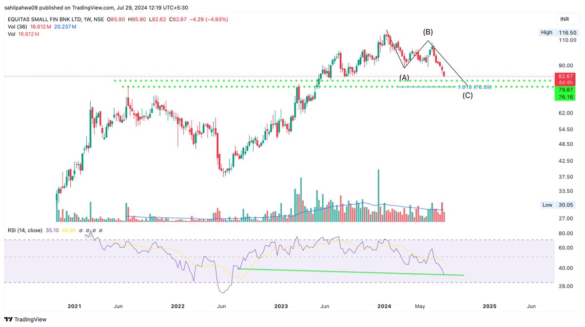Sahilpahwa09's tweet image. ABC might end between 76-80 zone!!!!

#ChartRequest 

#EquitasSFB 

#StockMarketindia