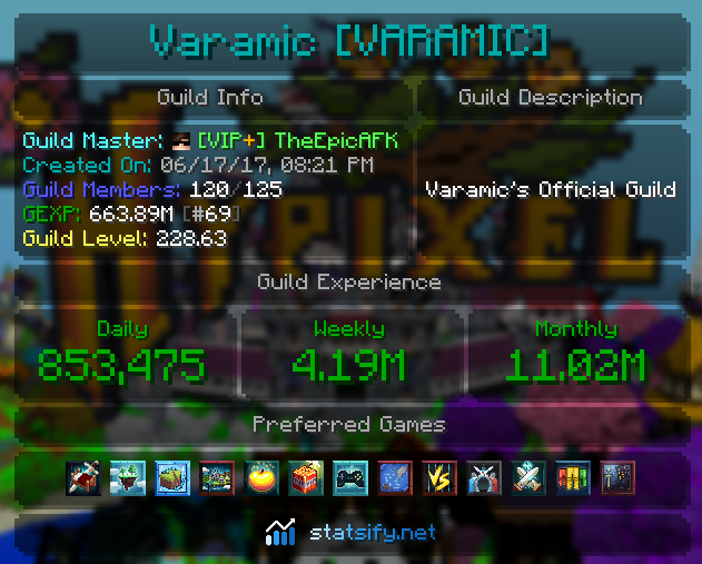 VaramicGuild's tweet photo. Our previous record has been broken! We hit 900k+ GEXP within 24 hours! 

Couldn't screenshot the part when we hit 900k GEXP as I was out but I was able to screenshot us hitting 850k+ GEXP.

We've also finally got out of the 70's range &amp; we're now #69 Guild on #hypixel #Minecraft https://t.co/afmBFwjLfX