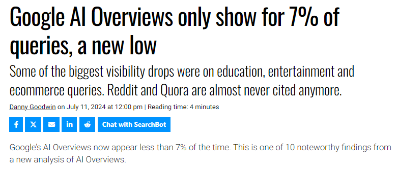 AI Overviews is seen at less than 7%.

Google is showing SERPs as before.

SEO is ALIVE...