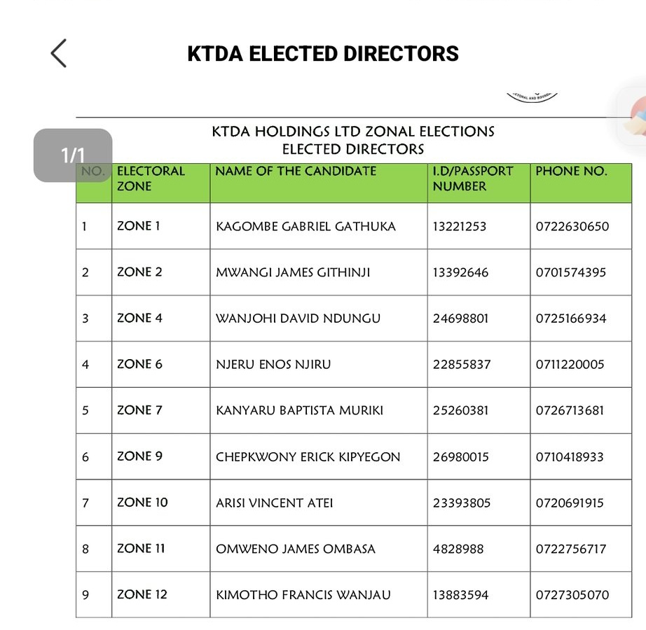Ubuntu Creative Space (@ubuntu_space) on Twitter photo Another unfit person elected as a Kenya Tea Development Authority - KTDA @KTDATea leader. <a href="/Lipton/">Lipton Tea</a>
As of June 2024 he was denied bond
nation.africa/kenya/counties…
Gatundu South MP Gabriel Kagombe denied bond in murder case, to remain in custody
#CorruptIEBC Another unfit person elected as a Kenya Tea Development Authority - KTDA @KTDATea leader. <a href="/Lipton/">Lipton Tea</a>
As of June 2024 he was denied bond
nation.africa/kenya/counties…
Gatundu South MP Gabriel Kagombe denied bond in murder case, to remain in custody
#CorruptIEBC