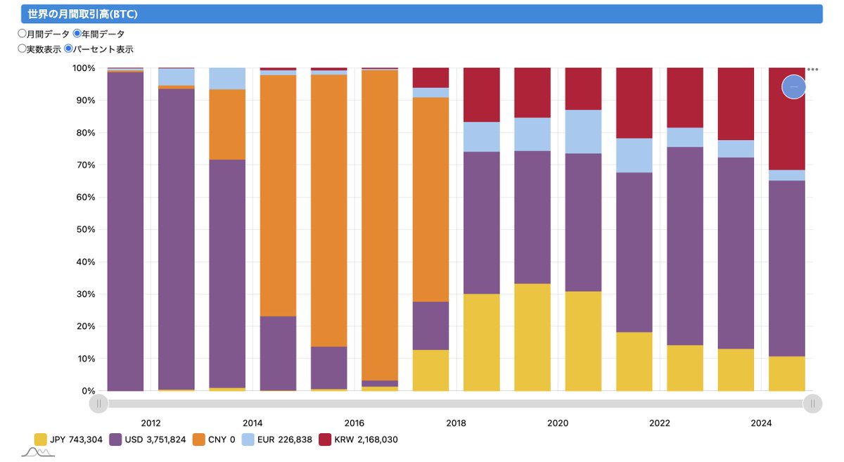 BTCの出来高で日本が世界で一番だった時期って本当にあったのかというのは昔からの疑問。当時から取引量は海外の方が多かった気がする。  ※当然水増しもあっただろうが、日本も現物の取引手数料は無料がメインだったし単純比較はできない もし他のデータがあったら見たい ...