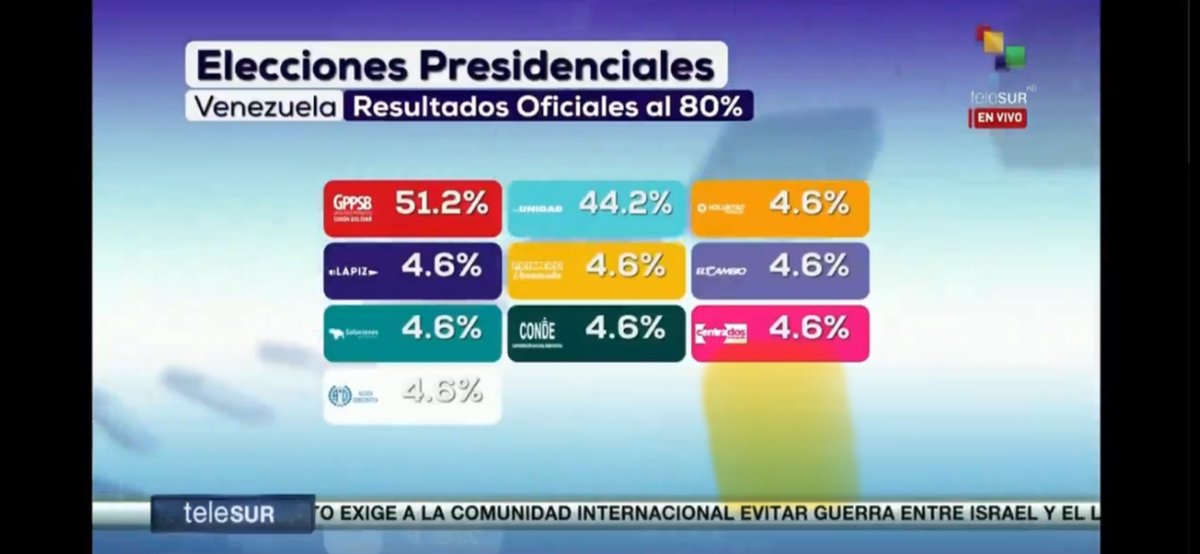 El papelón de nuestra irredenta izmierda es patético, tratando de vender un repugnante pucherazo, sin un mínimo de decencia democrática.
A la derecha, la TV venezolana repartiendo el 128% del voto (!!)