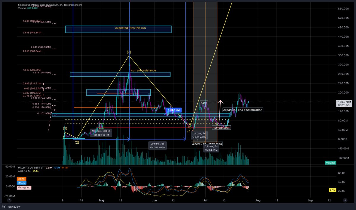 0xEclypse's tweet photo. $michi The cat stands on business (currently 160m mcap)

▷ $michi is one of our favorite coins for this bull run.

▷ Perhaps one of the coins with the highest r/r and best community out there (look at our comments, probably filled with lovely michi bros)

▷ Saw an 85-90% retrace of its second pump up

▷ Looks like an elliot wave formation
• 0-1 leg 1
• 1-2 leg 2 with sideways correction
• 2-3 leg 3 with upwards movement and longest leg
• 3-4 leg 4 with deep correction
• 4-5 leg 5 with a steady sideways uptrend

▷ We expect $michi to make new ATHs soon. If you're patient, now is as good a time to buy.

▷ Sub 100m entries were free. We were calling to buy big at 50m, 70m, 80m in our discord and tg channel.

▷ Setting standards for what a strongly traded coin looks like. Infinitely memeable, always loud on CT, and price action doesn't disappoint.