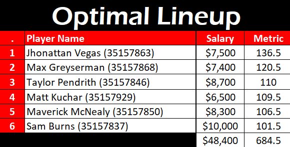 SweetSpotDFS's tweet photo. Below is the DraftKings #OptimalLineup for the #3MOpen.

How many were in your lineups? https://t.co/qKDrfjFAB9