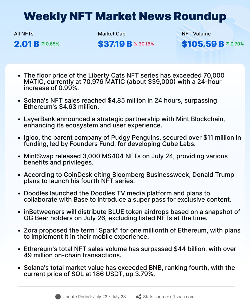 nftscan_com's tweet photo. Happy Monday, #NFTfam! 👋

Stay ahead in the #NFT market with NFTScan's weekly roundup. Get the latest insights and unlock comprehensive #NFTData now 👇

🌐 https://t.co/N7ENXrLH9b

#Blockchain #NFTs #NFTScan https://t.co/gpy9rQ3MuO