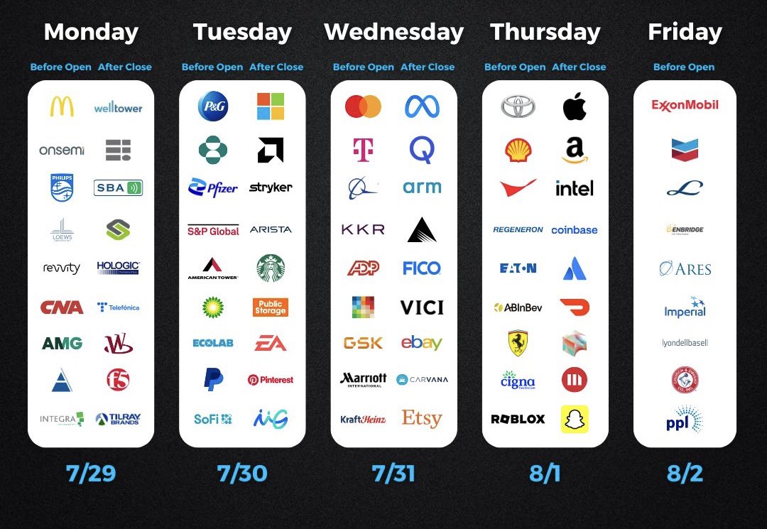 以下是本周将要公布2024Q2季度财报的公司，重点关注： 周一：麦当劳、安森美Onsemi 周二：微软⭐️、AMD、宝洁、星巴克周三：meta、arm、万事达周四：苹果⭐️、亚马逊、Intel、coinbase  周五：埃克森美孚