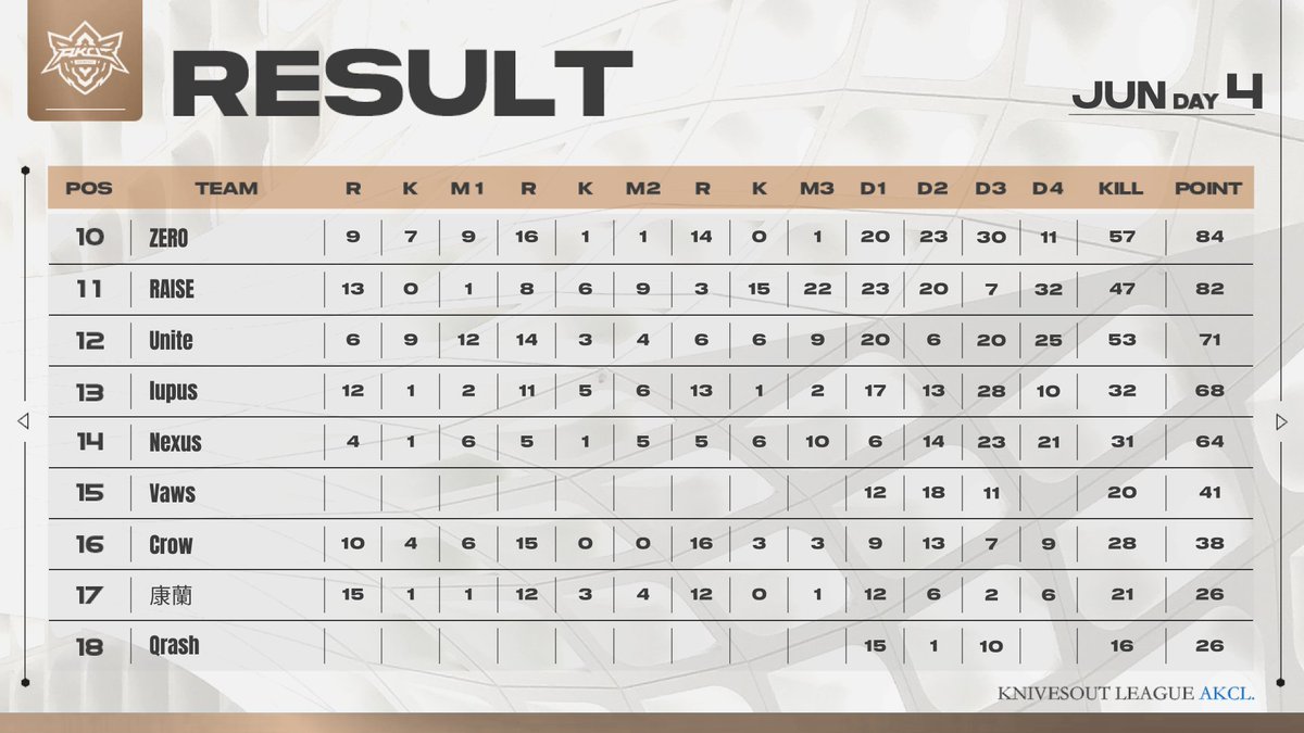 AKCL_WIN's tweet photo. AKCL 2024 July  DAY4 RESULTS
#AKCL_WIN #荒野行動 https://t.co/Osimb3O9Ai