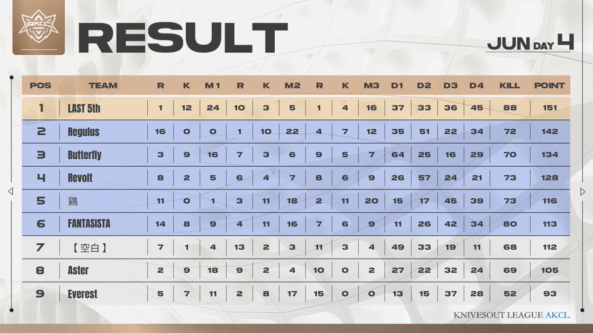AKCL_WIN's tweet photo. AKCL 2024 July  DAY4 RESULTS
#AKCL_WIN #荒野行動 https://t.co/Osimb3O9Ai