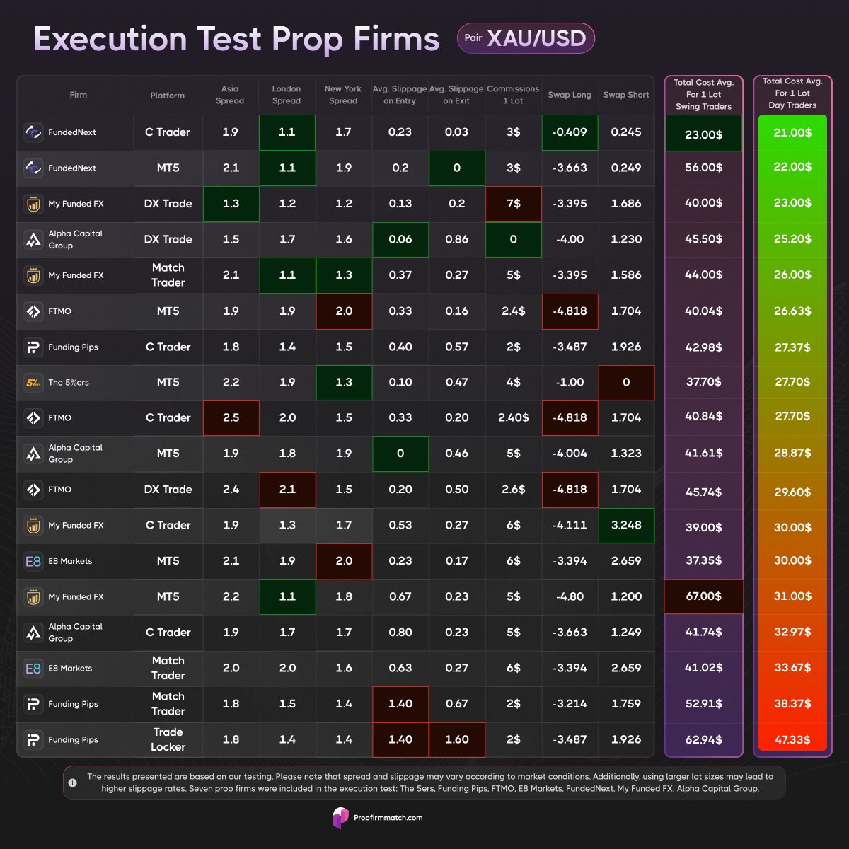 PropFirmMatch's tweet photo. Prop Firms' Trading Conditions - Test Results 🔍

XAUUSD - All Platforms

Test Dates: July 23 and 24 🗓️

Details about our testing criteria are provided below.