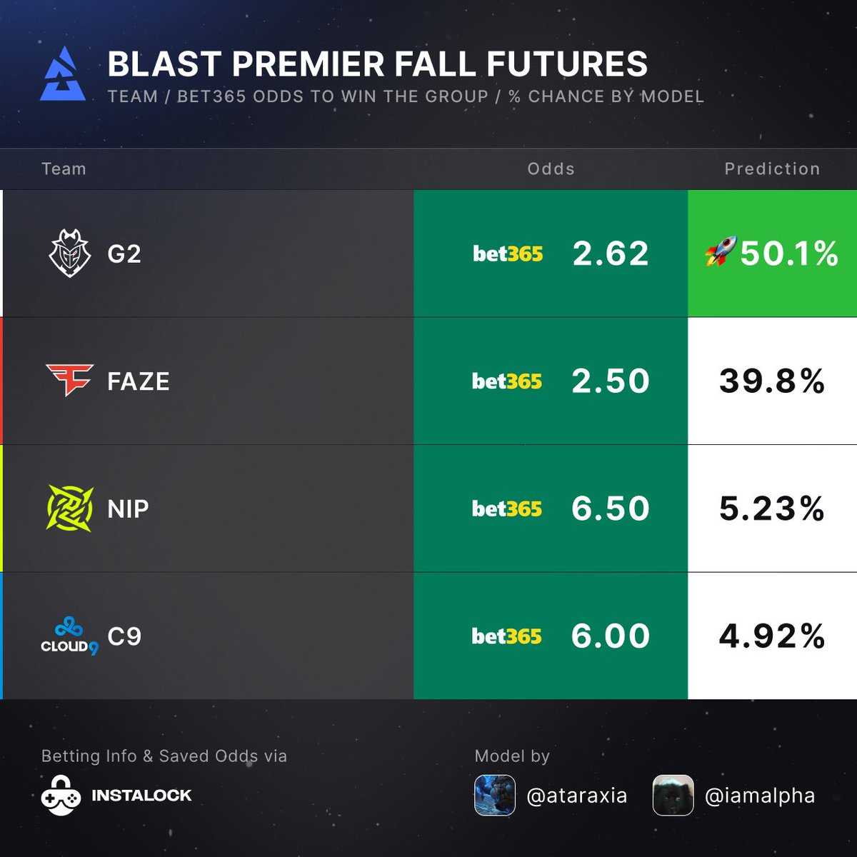 Blast Premier Fall Groups - Group C
Chance to Win the Group <a href="/AtaraxiaBets/">Ataraxia | Makazze fanboy123🇽🇰 |</a> <a href="/IamAlpha_/">Alpha</a>
