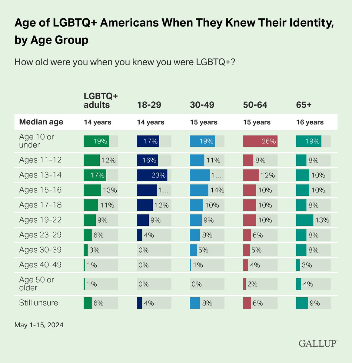 Gallup's tweet photo. Most LGBTQ+ adults report that they knew they were LGBTQ+ when they were young, including 48% saying they knew by the age of 14 and 72% coming to the realization by the age of 18.

Full story: https://t.co/3cgjRcKt1M https://t.co/rATdSYL2Jz