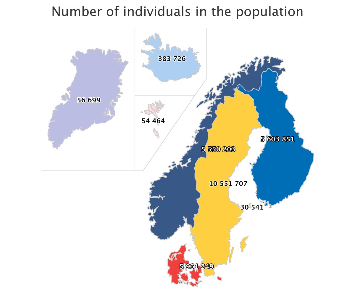 On January 1st, 2024 #theNordics had 28.2 million residents, an increase by 0.6% compared with 2023. All eight Nordic countries grew, with between 0.2 and 2.3 percent, mainly due to net migrations.

More: nordicstatistics.org/news/populatio…