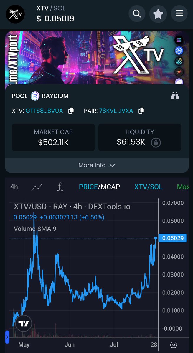 XTV_Project's tweet image. 🚀 Big Milestone for $XTV! 🚀

We're thrilled to announce that $XTV has hit new heights by surpassing $500K again! We are not that far from our previous #ATH anymore 📈💥

This remarkable growth is a testament to our dedicated community and the immense potential of #XTV. We're…