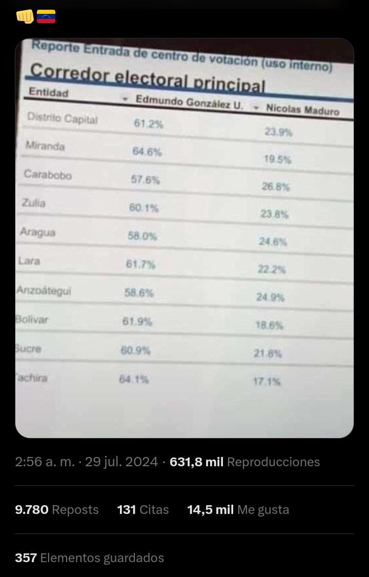 <a href="/TitoPadronso/">Padronso</a> Así estaban los resultados reales al parecer… Un #pucherazo en toda regla. #VenezuelaDecide2024