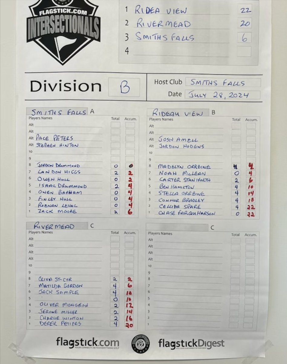 RideauViewGolf's tweet photo. We're so proud of the performance of our juniors who earned promotion to the top division at the @the_ovga Junior Intersectionals held at Smiths Falls. Well done, team. We look forward to the great things that no doubt await in your futures. https://t.co/WGaX5gS3z8