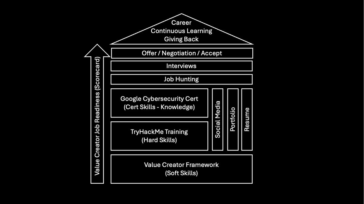 allenharper's tweet photo. I developed a practical framework to get started in the Cybersecurity field.

I love teaching others how to join cybersecurity.

Unfortunately, when I first got interested in helping others, it was hard for myself and others to know where to start.
Thread 👇👇 https://t.co/nnk8vR301c