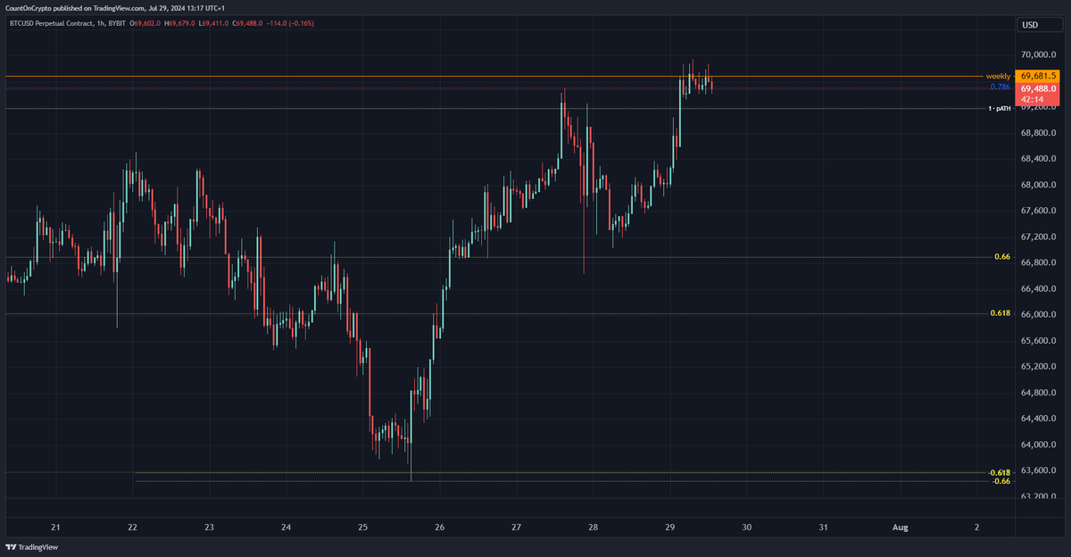 ICountOnCrypto's tweet photo. On Thursday the 25th of July, I alerted my trading group at the possibility of #Bitcoin pivoting from this Fibonacci golden pocket extension which was also the HTF equilibrium. 🎯

Since this played out, we saw a 10% rise in the price of Bitcoin, up to our confluence levels; the HTF .786 Fibonacci retracement zone, previous all-time-high and weekly resistance. 📈

Now I'm awaiting the US Stock Market open at 2:30 pm (BST). The initial balance (first 60 minutes) will give me critical clues to the direction Bitcoin will move. 🗒️

Follow for more updates & share your thoughts below! 😎