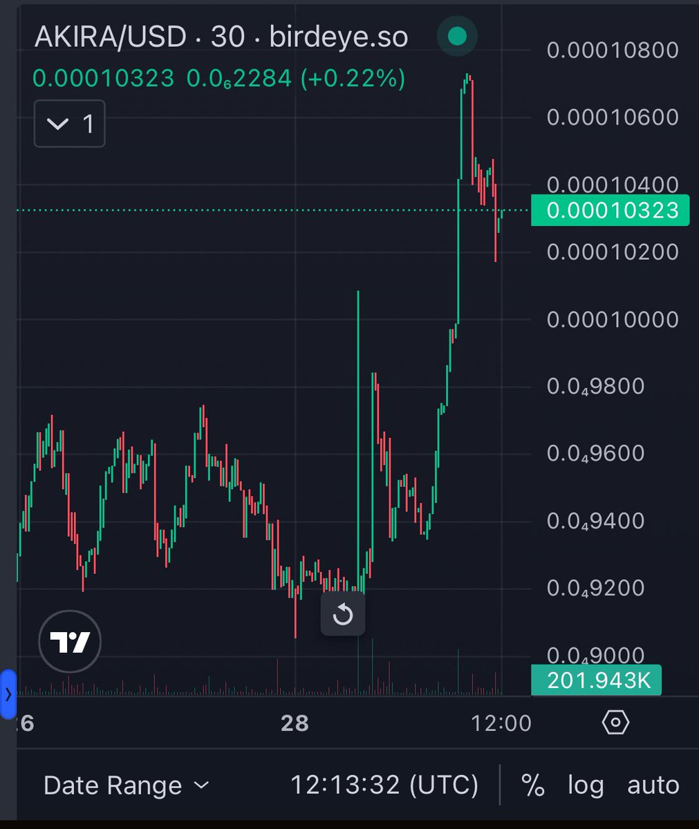 GonzalitoSNFT's tweet photo. 5$ in $AKIRA or $USDC | 240 Minutes

-Like+RP+🔔
-Comment #Solana https://t.co/TI90D7DVbQ