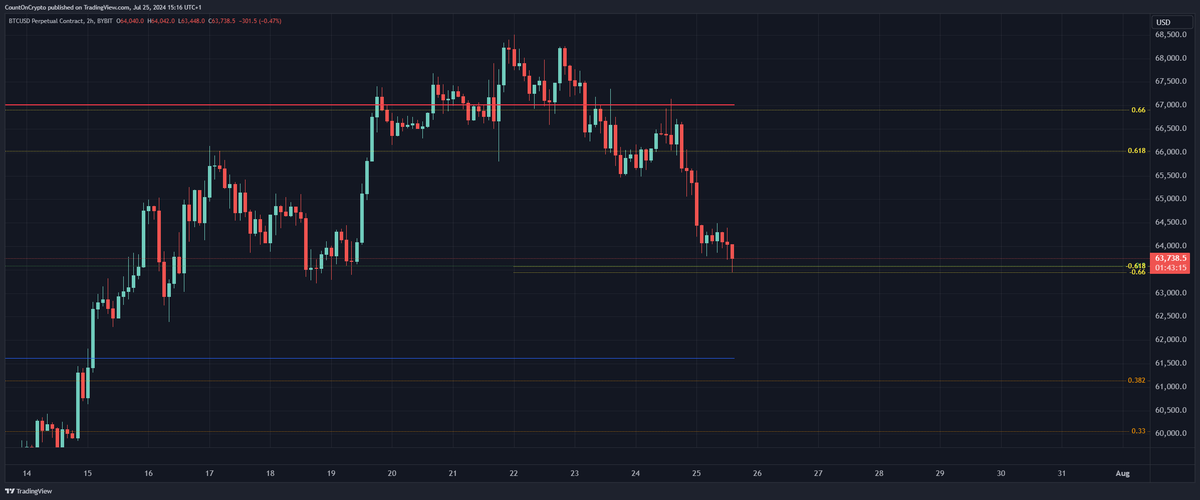ICountOnCrypto's tweet photo. On Thursday the 25th of July, I alerted my trading group at the possibility of #Bitcoin pivoting from this Fibonacci golden pocket extension which was also the HTF equilibrium. 🎯

Since this played out, we saw a 10% rise in the price of Bitcoin, up to our confluence levels; the HTF .786 Fibonacci retracement zone, previous all-time-high and weekly resistance. 📈

Now I'm awaiting the US Stock Market open at 2:30 pm (BST). The initial balance (first 60 minutes) will give me critical clues to the direction Bitcoin will move. 🗒️

Follow for more updates & share your thoughts below! 😎