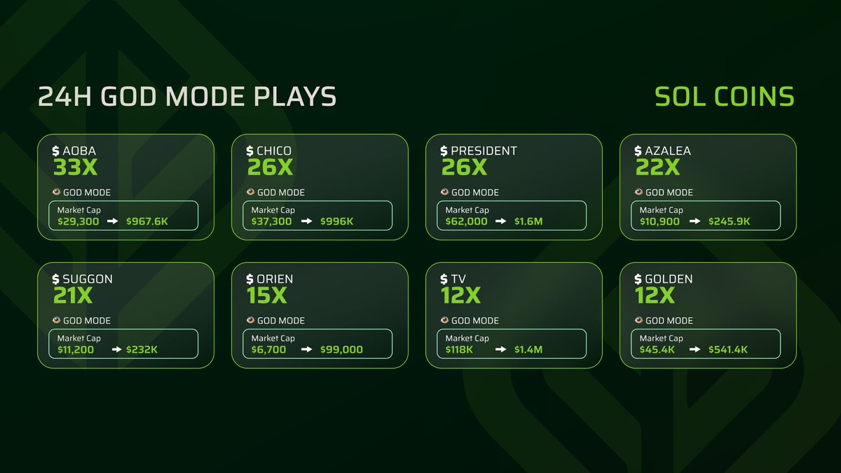 alpha_gardeners's tweet image. In the last 24 hours, our God Mode bot generated 167X in return 👁️

The market is moving back in action, don’t get behind 

🧑‍🌾 Harvest with us

$AOBA $CHICO #PRESIDENT $AZALEA $SUGGON $ORIEN $TV $GOLDEN