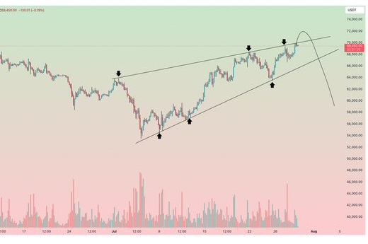 jamescarry_web3's tweet image. #BTC Bearish View 👀 First it may touch $72K area and then we will see heavy Fall 📉

#crypto #Bitcoin #bearish #BTCUSDT #Bitcoin2024 #CryptoNews #cryptocurrency #cryptomarket #CryptoInvesting