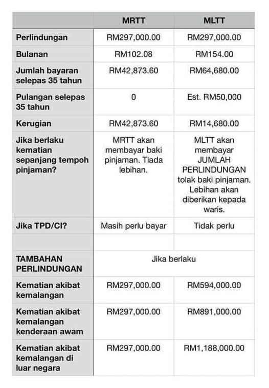 zafranmustafa's tweet photo. "Saya ada nak beli rumah ni. Tapi nak ambil MRTT ataupun MLTT ni?"

Beza antara MRTT dan MLTT.

Dua insurans/takaful rumah yakni perlindungan aset yang patut diambil tahu. Ramai yang tidak ada ilmu pasal ini. https://t.co/VtAcwa58kr