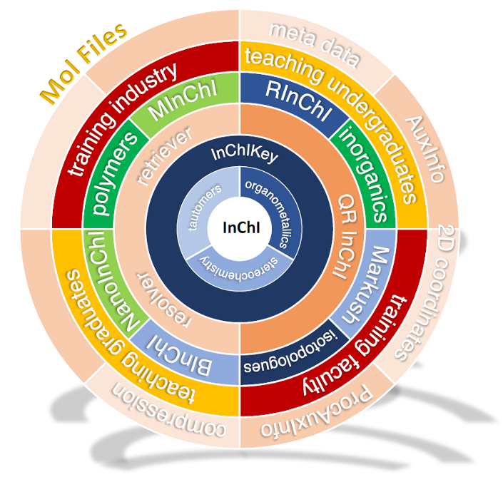 A new version of the InChI chemical identifier standard was approved by <a href="/IUPAC/">IUPAC</a> and the <a href="/InChI_Trust/">InChI_Trust</a>. Version 1.07 has a rebuilt development and testing pipeline, better supporting maintenance and extension of the standard. 
Check out the active roadmap: 
inchi-trust.org/iupac-inchi-mo…