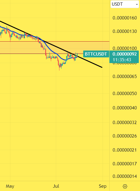 CryptoinfosTA's tweet photo. BEARISH 🟥 #BTTC #BTTCUSDT 

1D

PUMP IT ! https://t.co/LRtcjVfIfk