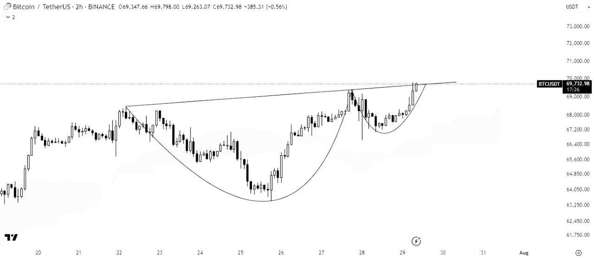 😎 BTC/USDT ANALYSIS

Bitcoin is forming a cup and handle chart pattern and is currently attempting to break the pattern's neckline. 

A solid breakout of the pattern would confirm the bullish trend. Keep an eye on this development.

CRYPTO JOKER 👉🏻 SUBSCRIBE