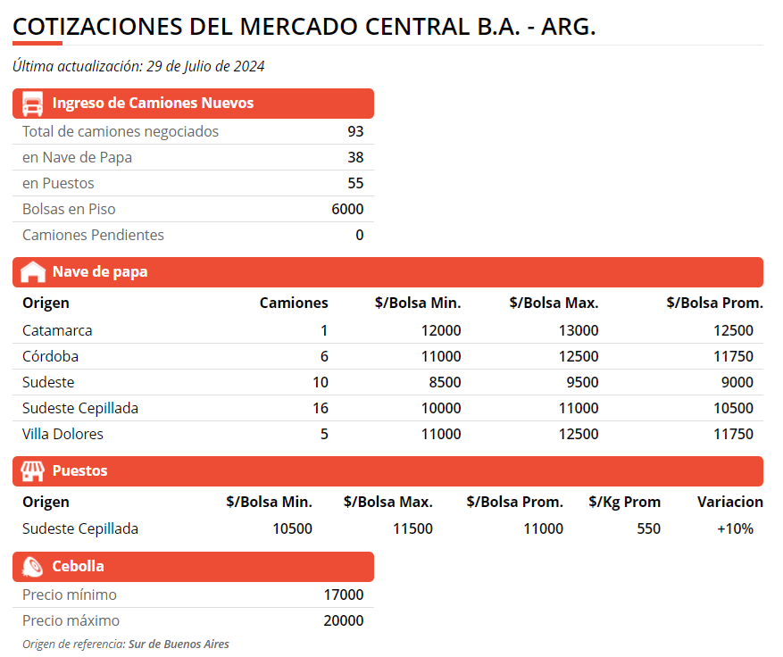 conairedecampo1's tweet photo. Valores del Mercado de Papa del lunes 29 de julio de 2024
.
.
.
.
.
#mercadodepapa #papa #mercadocentral #argenpapa #valores #precios #agricultura #argentina2024 https://t.co/Y5jM1orq2Q