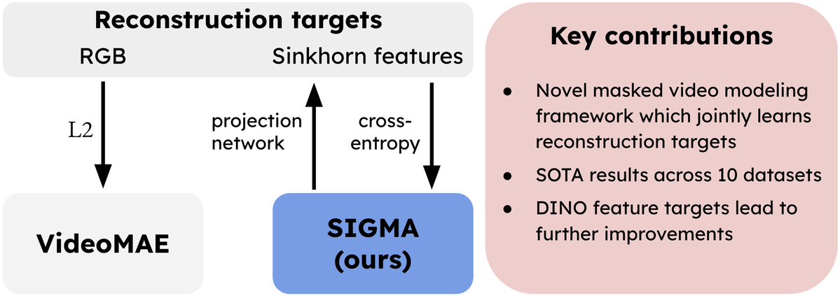 Michael Dorkenwald (@mdorkenw) on Twitter photo 📢SIGMA: Sinkhorn-Guided Masked Video Modeling got accepted to <a href="/eccvconf/">European Conference on Computer Vision #ECCV2026</a> #ECCV2024
TL;DR: Instead of using pixel targets in Video Masked Modeling, we reconstruct jointly trained features using Sinkhorn guidance, achieving SOTA.
📝Project page: quva-lab.github.io/SIGMA/
🌐Paper: 📢SIGMA: Sinkhorn-Guided Masked Video Modeling got accepted to <a href="/eccvconf/">European Conference on Computer Vision #ECCV2026</a> #ECCV2024
TL;DR: Instead of using pixel targets in Video Masked Modeling, we reconstruct jointly trained features using Sinkhorn guidance, achieving SOTA.
📝Project page: quva-lab.github.io/SIGMA/
🌐Paper:
