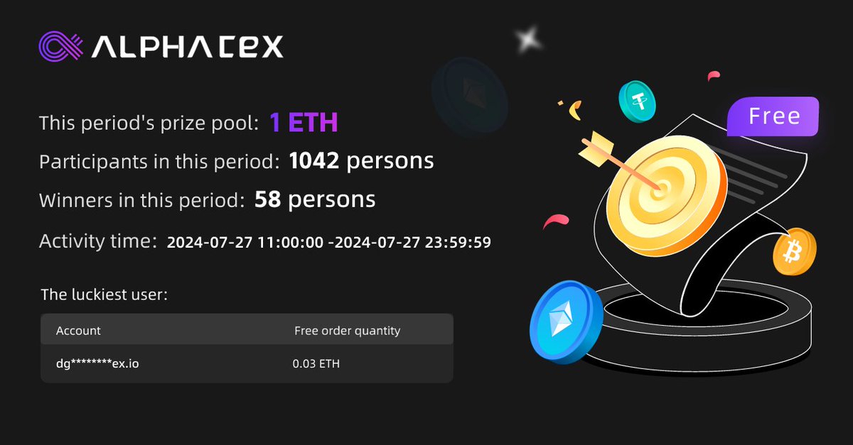 Alpha_CEX's tweet photo. The winners of the random free order reward have been announced! This period's prize pool was 1 ETH, with 1042 participants and 58 lucky winners. Congratulations to all!                

-How to participate?          
-First, you need to become a member of AlphaCEX. During the event, you can enjoy random free trading orders by buying and selling designated tokens.               

Click the link to know more about the rules and events https://t.co/MPcaAnSUha