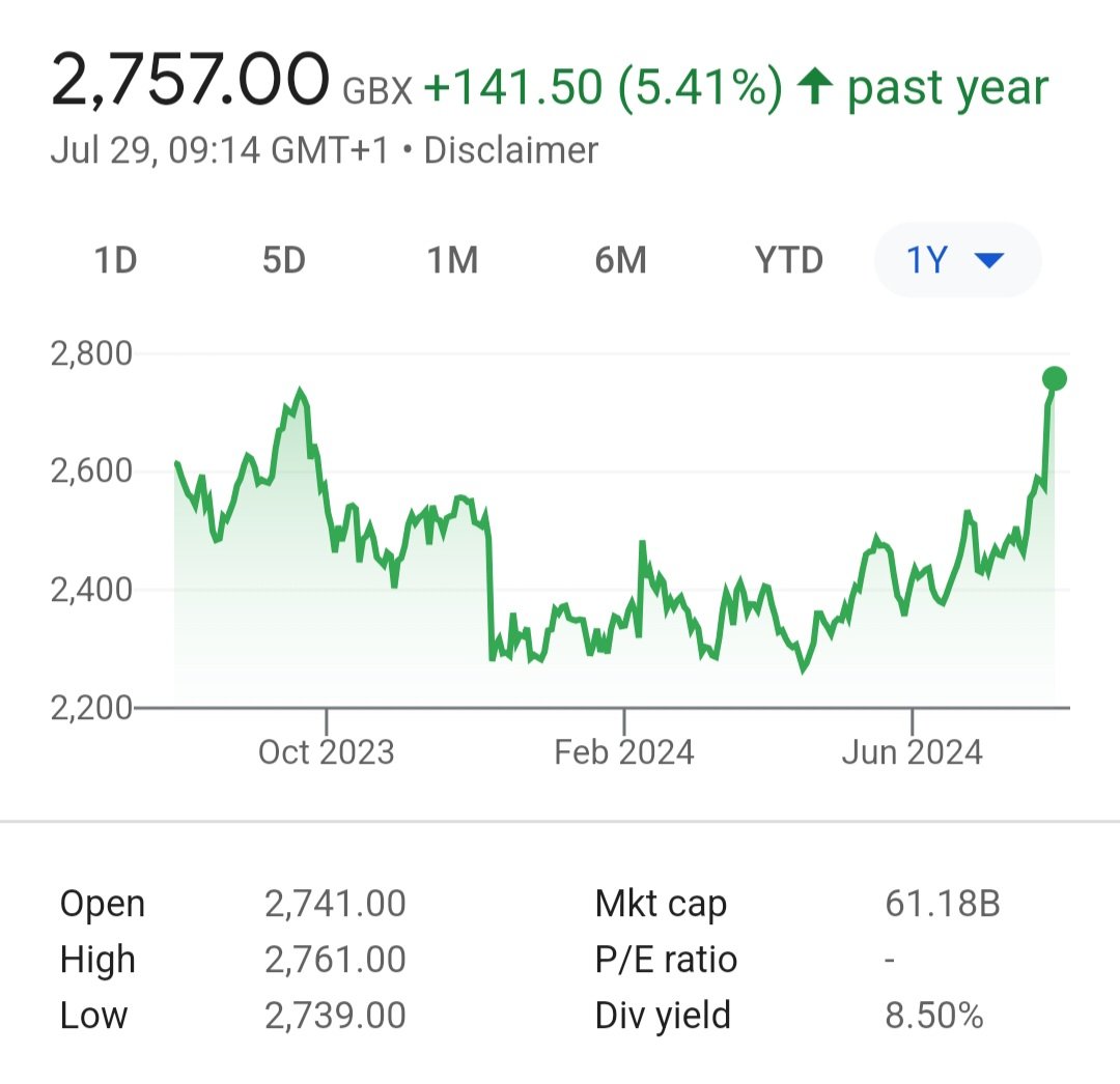 BAT: New 52-week High at £27.61 on LSE $bats

BAT ADR ($) already made a new 52-week high last week on NYSE $bti