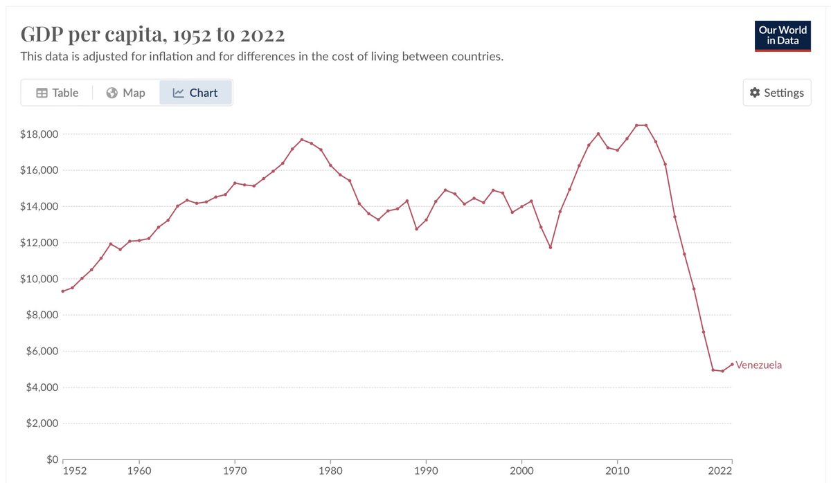 Come fa il Venezuela, il paese con le riserve petrolifere più grandi al mondo, ad avere un reddito pro capite che è quasi la metà di quello di 70 anni fa?

È il "Socialismo del XXI secolo", bellezza!