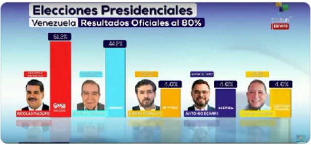 ResidentsCorner's tweet photo. Update:06h30 GMT: Venezuela:#Presidentials:🚩
Final Results:Maduro = 51,20% = 5,150,092 votes:
Opposition = 44,02%. #Presidenciales2024
Happy Monday!: https://t.co/omMjw3TSCd