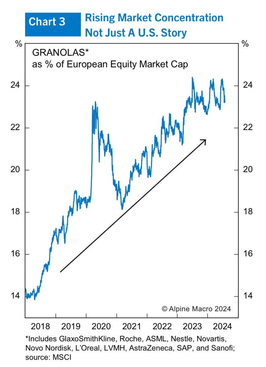 OKalleklev's tweet photo. Top 11 European stocks, called GRANOLAS, make up close to 1/4 European market, not far off Magnificent 7 >30% share of S&P 500 as illustrated by @RealAlpineMacro https://t.co/FAUPo1AATS