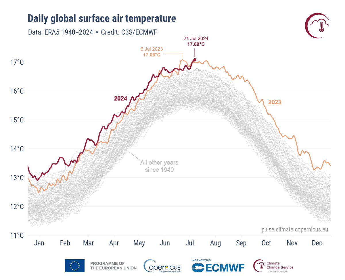 The world just had its warmest recorded day ever.