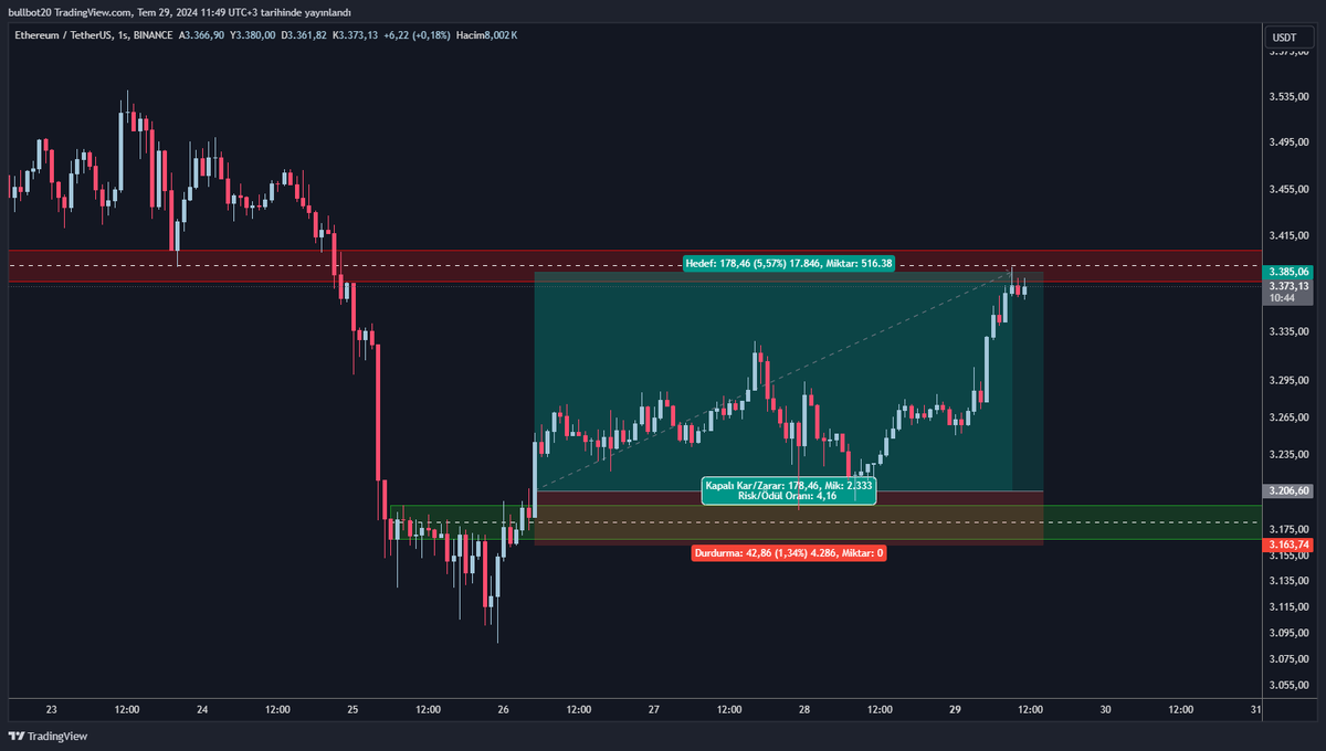 bullbot20's tweet photo. Ethereum 1h Analiz Sonu 

İşlem %5,57 Kar ile kapandı. 

#ethereum $eth #bitcoin $btc #dxy $dxy #Crypto #altcoin https://t.co/bF6tZQuS8l
