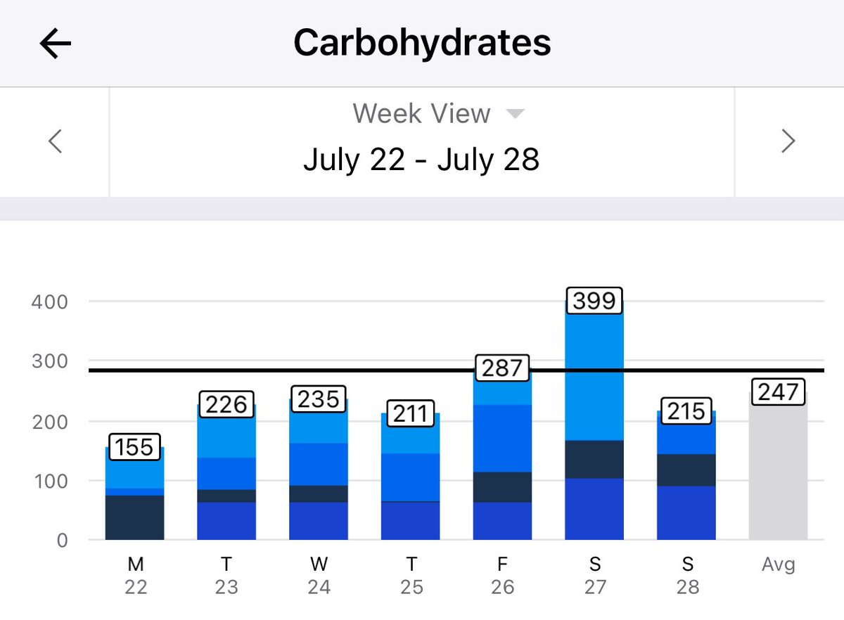 RyanHLeininger's tweet image. ✅ #macros 7/22/24-7/28/24
Calories, Protein, Carbs, Fat

-End diet weight 7/1/24:
170.6 lbs

-Current Weight 7/28/24:
182.0 lbs

Backing down cals…reevaluate in a couple weeks.  Too much weight, too quick, imo.  Lifts are definitely better, however.
