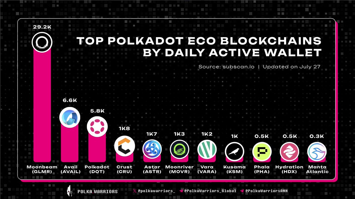 Let’s together delve into the top #blockchains ranked by highest number of active addressed on <a href="/Polkadot/">Polkadot</a> ecosystem.

Which blockchain are you currently using? Comment below to let us know👇