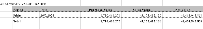 MarcoOlevano's tweet photo. #JSE #NONRES #VALUETRADED
R1.464 bil of Equities sold by Non residents on friday, yet the market was still positive with the top40 adding gains of almost half a percent. https://t.co/7GSj0HJPCs