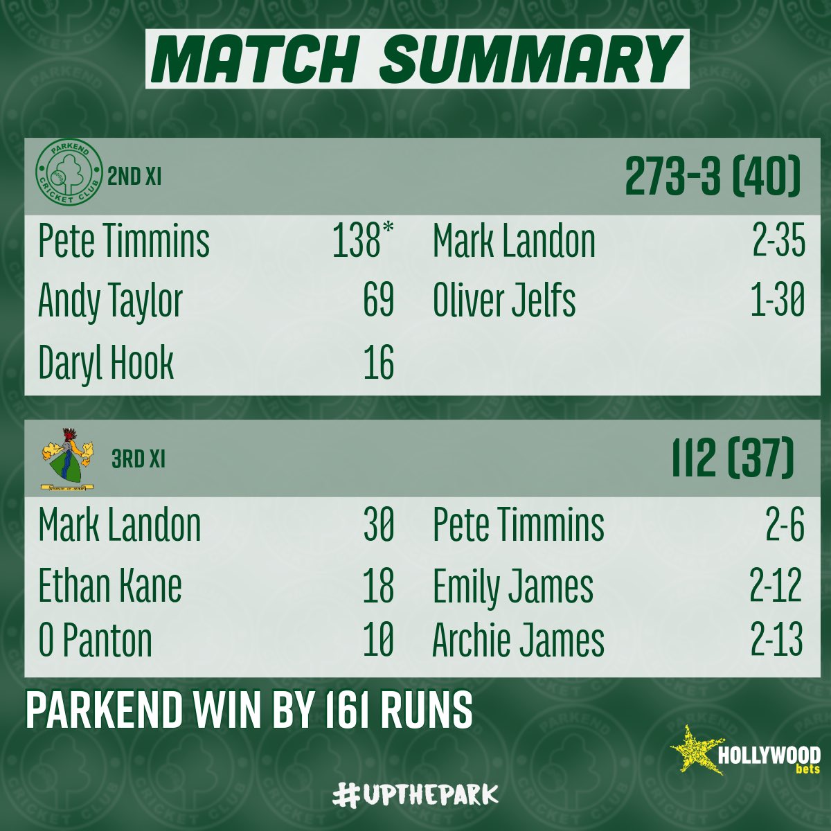 A successful weekend for the club as we recorded two wins! The 1s had a strong win over Sheepscombe, extending their unbeaten run at home to 3 now. The 2s had a resounding victory over Westbury thanks to the skipper’s first hundred for the club! #wellbattedpeter #upthepark