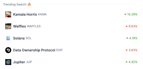 coingecko's tweet photo. Here's a look at what #crypto people are searching for on CoinGecko!

Top 5 Trending:
• Kamala Horris - $KAMA
• Waffles - $WAFFLES
• Solana - $SOL
• Data Ownership Protocol - $DOP
• Jupiter - $JUP

Got any of these in your bag?

View the full list:
https://t.co/wR2b6z7a17 https://t.co/hFnmfwBYAN