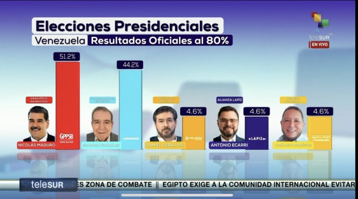 visegrad24's tweet photo. Venezuelan state television offered a graphic showing the candidates of the Venezuelan presidential election having a total 109% of the votes.

The communists aren’t even trying to hide their electoral fraud. They want it to be in your face 

#VenezuelaLibre 🇻🇪 https://t.co/MdM7X6VZWp