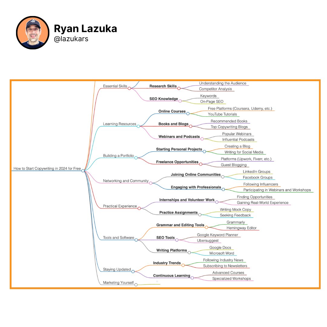 lazukars's tweet photo. Everyone's using ChatGPT.

But 99.9% don't know how to use it to CREATE MIND MAPS.

Here's a step-by-step guide on how to create Mind Maps with ChatGPT: https://t.co/af81VsGvFk