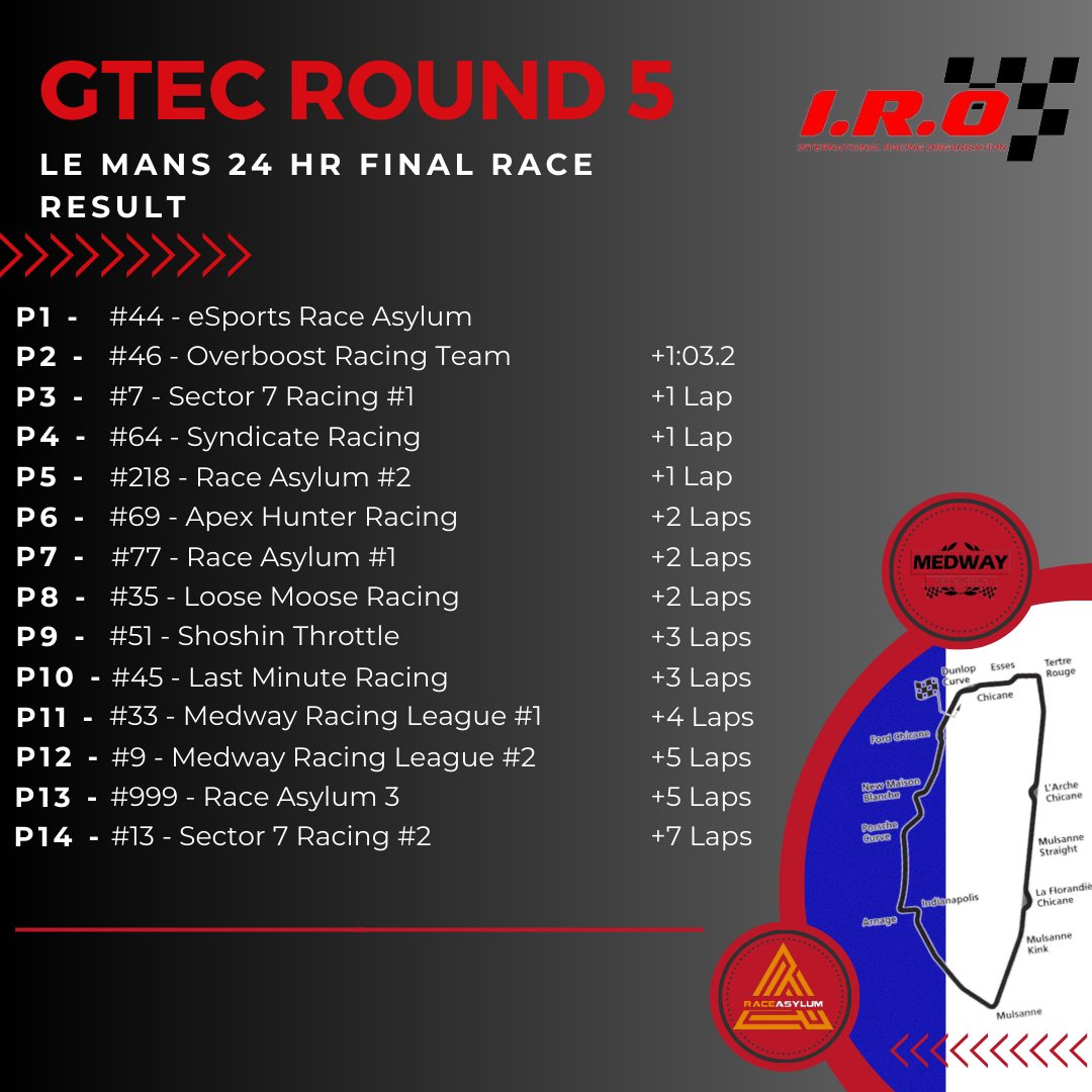 What! A! Win! for our eSports team! 
Team 2 in P5, Team 1 in P7 and Team 3 in P13 round up a decent result for the Race Asylum. We're absolutely proud of ALL of our drivers who took part in this race! 
On to the next one!💪