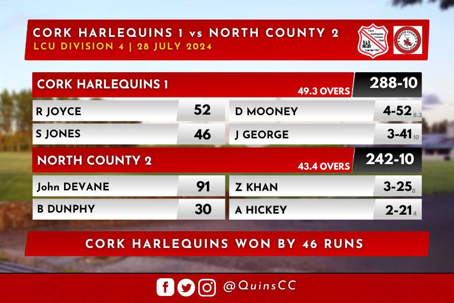 Cork Harlequins CC (@quinscc) on Twitter photo 3 wins from 3๐ฅ The 2s booked their place in the Jnr Cup final with a 12 run win over <a href="/BlastersCC/">Limerick Blasters</a> A 5 fer from Nazmul in a close run chase saw the lads home. The 1s beat <a href="/MerrionCC/">Merrion Cricket Club</a> & <a href="/NorthCountycc/">North County CC</a> over the weekend. Standout performance from <a href="/RyanJoy46848382/">Ryan Joyce</a> with 6-24 vs Merrion 3 wins from 3๐ฅ The 2s booked their place in the Jnr Cup final with a 12 run win over <a href="/BlastersCC/">Limerick Blasters</a> A 5 fer from Nazmul in a close run chase saw the lads home. The 1s beat <a href="/MerrionCC/">Merrion Cricket Club</a> & <a href="/NorthCountycc/">North County CC</a> over the weekend. Standout performance from <a href="/RyanJoy46848382/">Ryan Joyce</a> with 6-24 vs Merrion